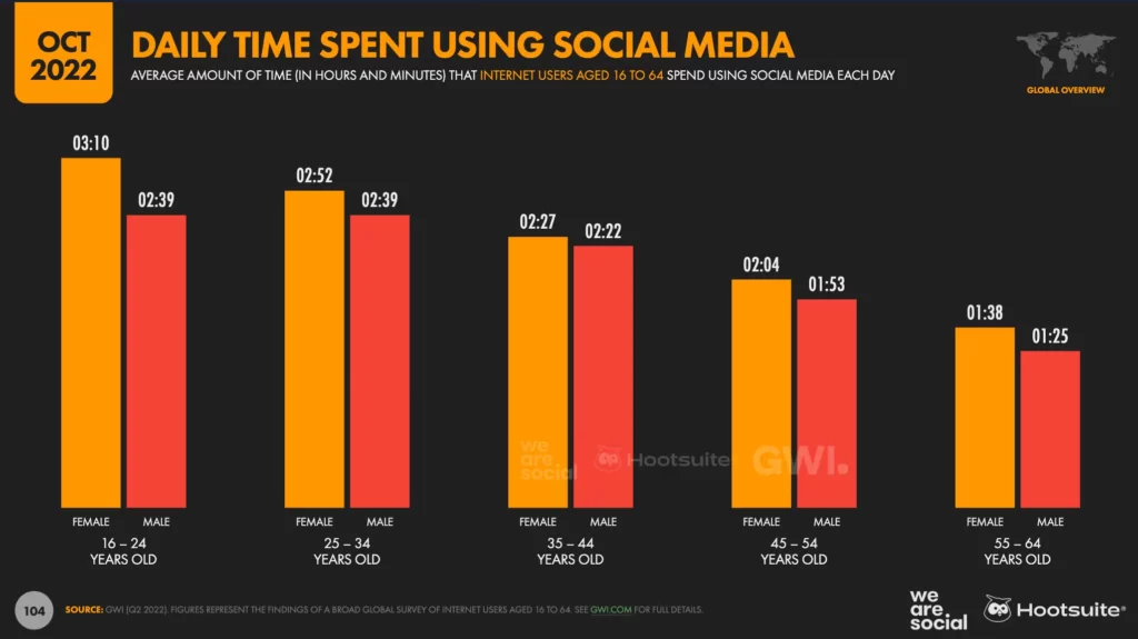 5 Social Media Statistics